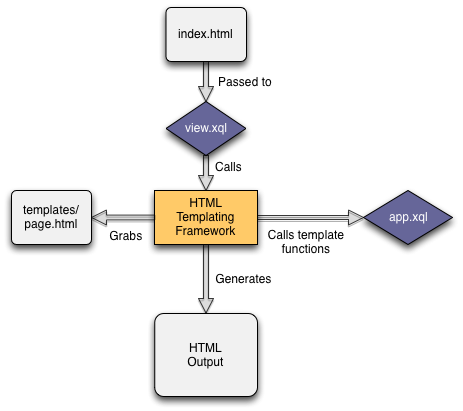 Processing Flow